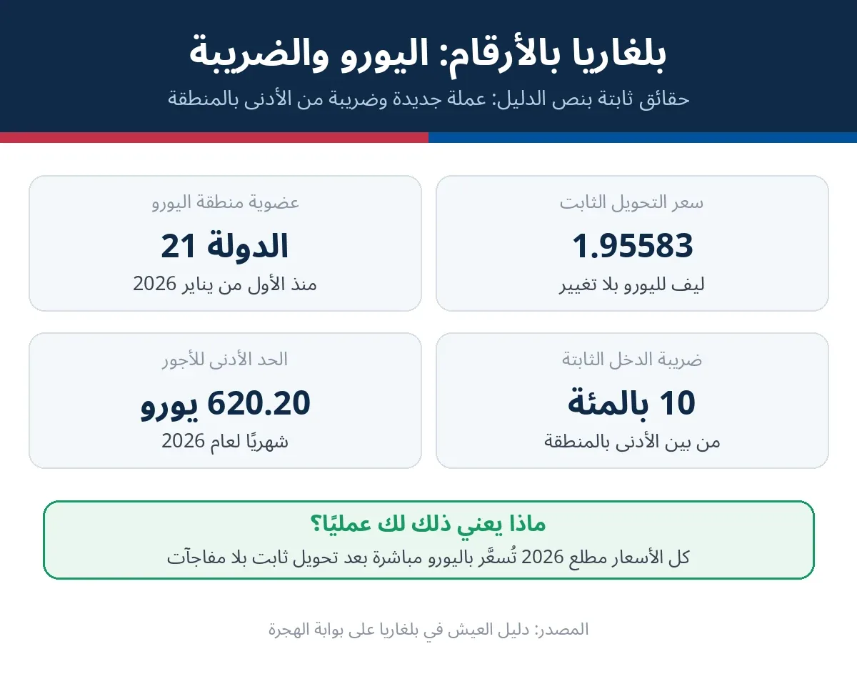 لوحة بأرقام بلغاريا الثابتة: عضوية منطقة اليورو وسعر التحويل والحد الأدنى للأجور وضريبة الدخل