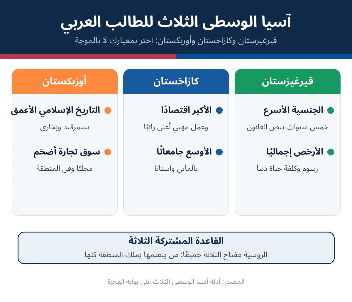 مقارنة بين قيرغيزستان وكازاخستان وأوزبكستان للطالب العربي من حيث الجنسية والاقتصاد والجامعات والتجارة