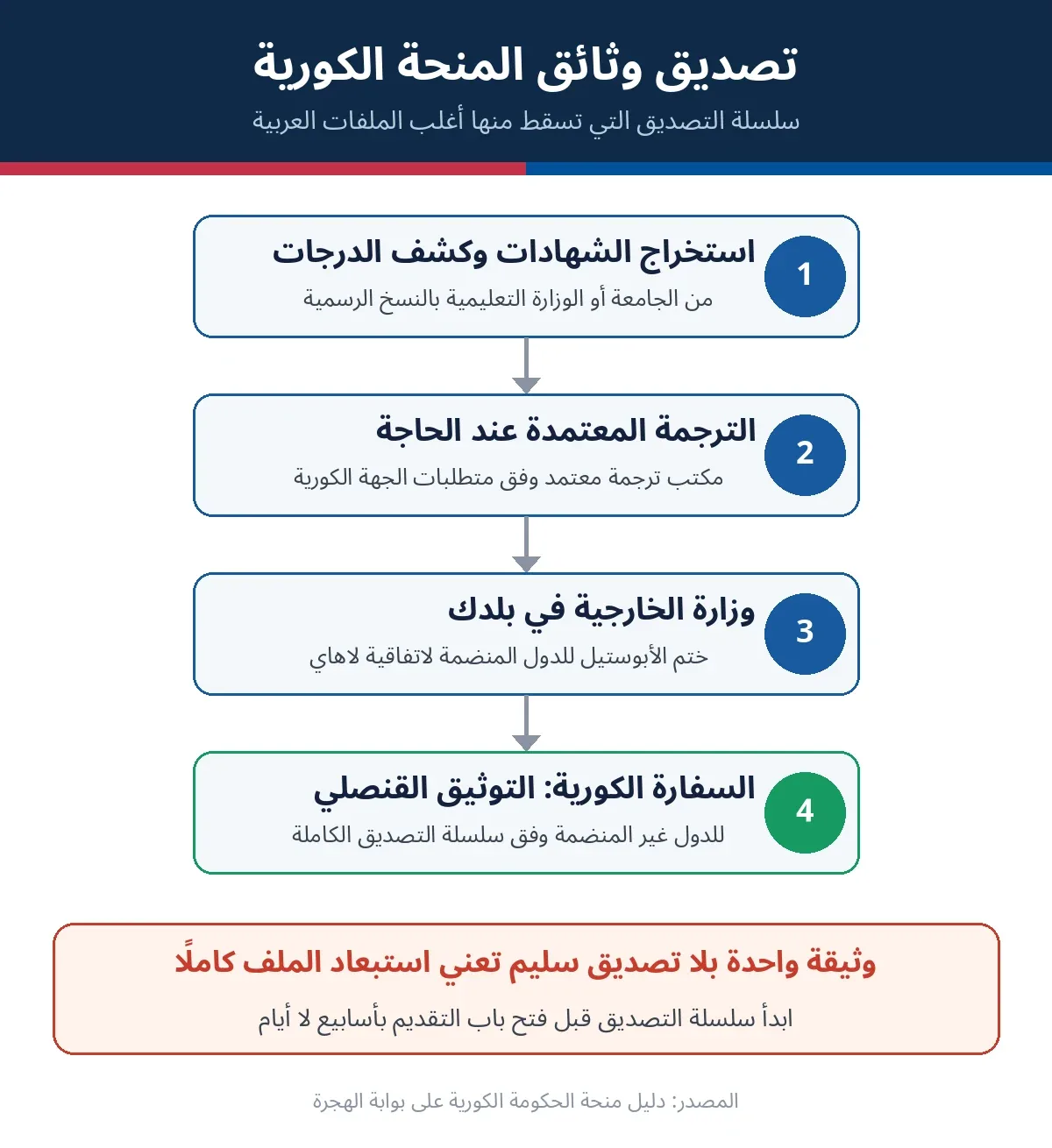 فلوچارت يوضح خطوات تصديق وثائق المنحة الكورية الحكومية من استخراج الشهادات إلى التوثيق القنصلي لدى السفارة الكورية