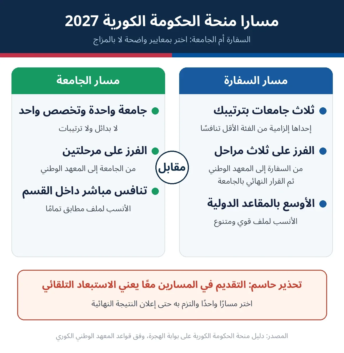 إنفوجرافيك مقارنة مسارَي منحة الحكومة الكورية GKS 2027: مسار السفارة بثلاث جامعات وثلاث مراحل فرز مقابل مسار الجامعة بجامعة وتخصص واحد ومرحلتين، مع تحذير الاستبعاد التلقائي عند التقديم المزدوج