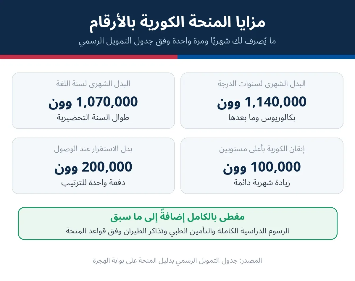 لوحة مالية تعرض بدل المنحة الكورية الحكومية الشهري بالوون وبدل الاستقرار وزيادة إتقان اللغة الكورية