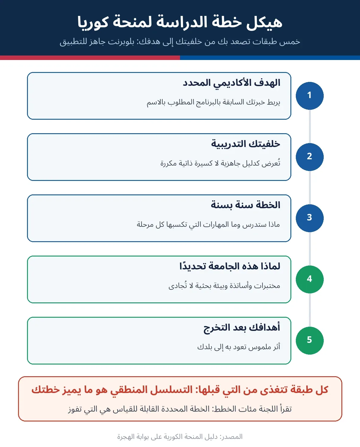 بلوبرنت يوضح خمس طبقات لهيكل خطة الدراسة لمنحة كوريا من الهدف الأكاديمي حتى أهداف ما بعد التخرج