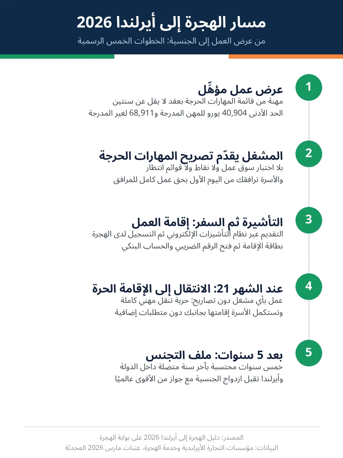 إنفوجرافيك مسار الهجرة إلى أيرلندا 2026: من عرض العمل المؤهل إلى تصريح المهارات الحرجة ثم الإقامة الحرة والجنسية بخمس سنوات